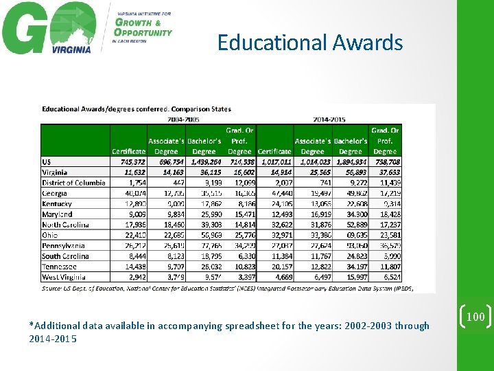 Educational Awards *Additional data available in accompanying spreadsheet for the years: 2002 -2003 through