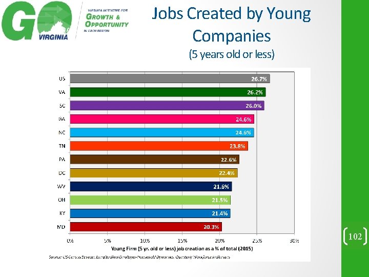 Jobs Created by Young Companies (5 years old or less) 102 