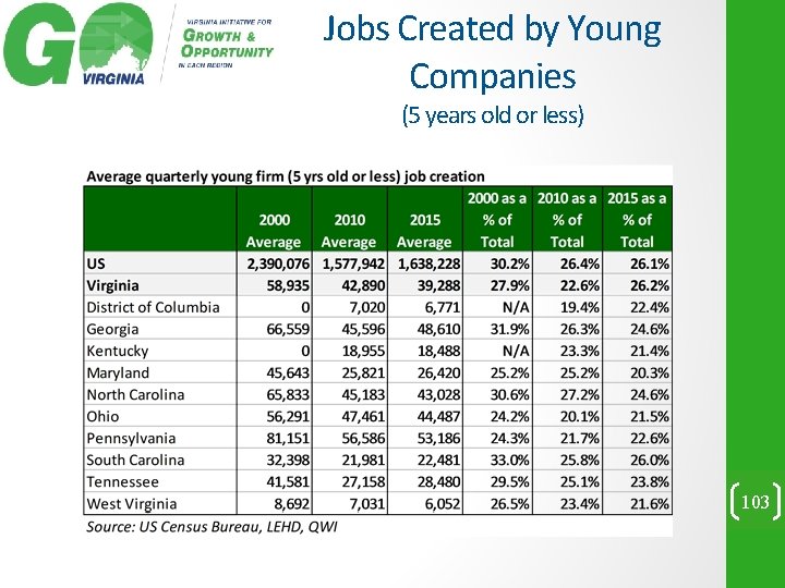 Jobs Created by Young Companies (5 years old or less) 103 