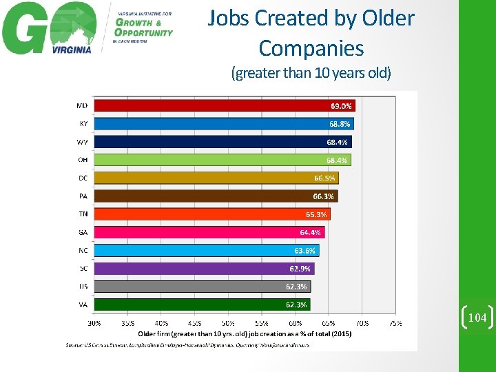 Jobs Created by Older Companies (greater than 10 years old) 104 