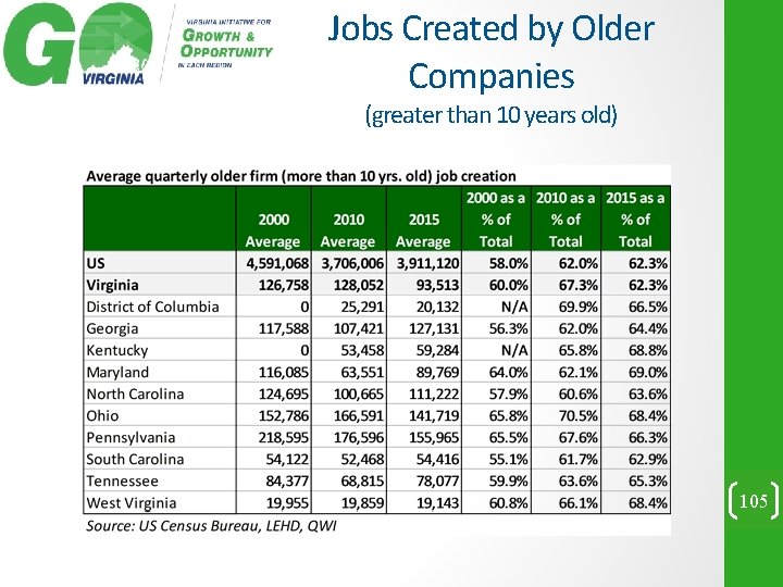 Jobs Created by Older Companies (greater than 10 years old) 105 