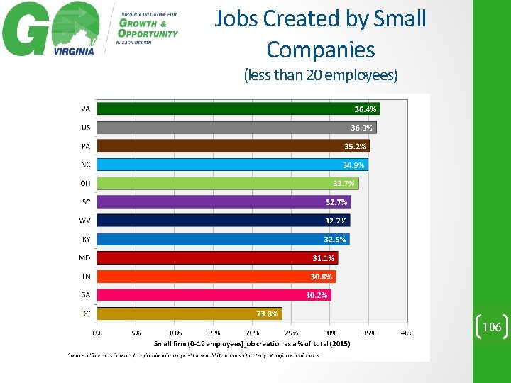 Jobs Created by Small Companies (less than 20 employees) 106 