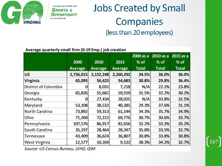 Jobs Created by Small Companies (less than 20 employees) 107 