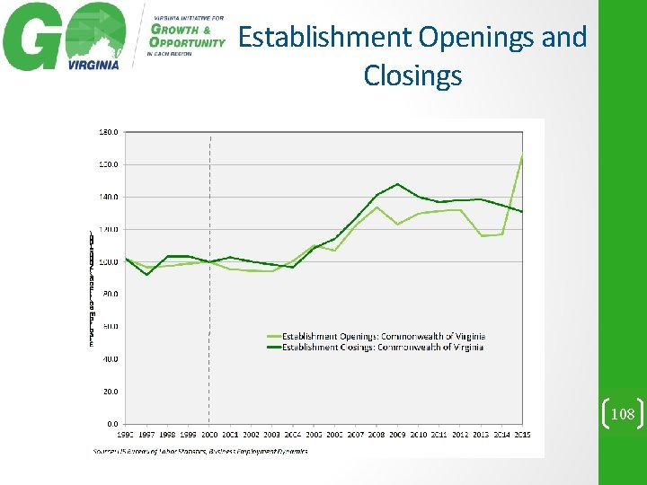 Establishment Openings and Closings 108 