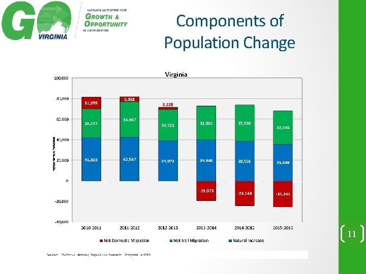 Components of Population Change 11 