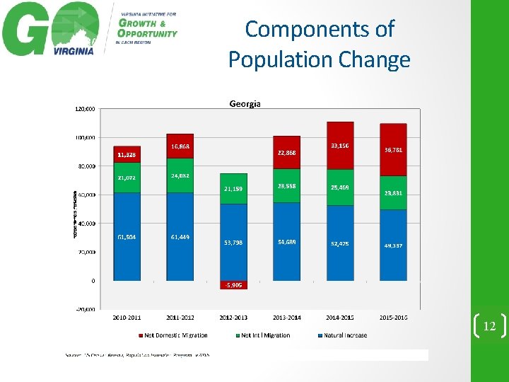 Components of Population Change 12 