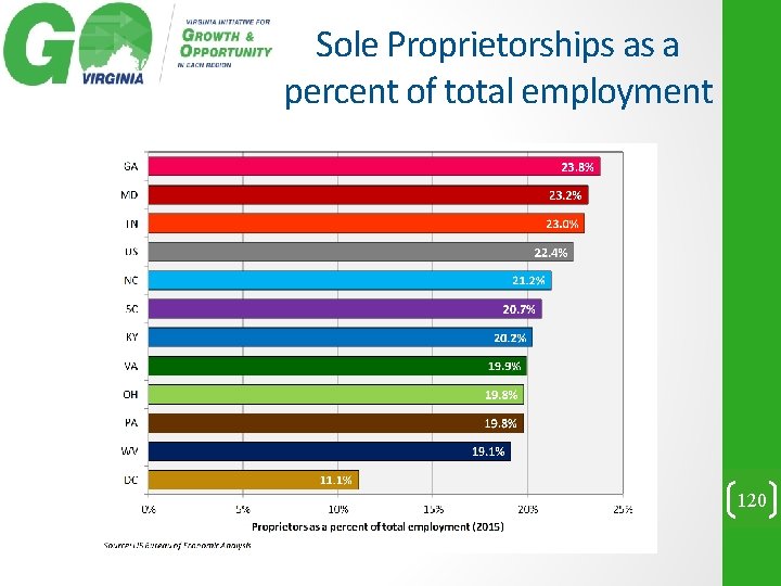 Sole Proprietorships as a percent of total employment 120 