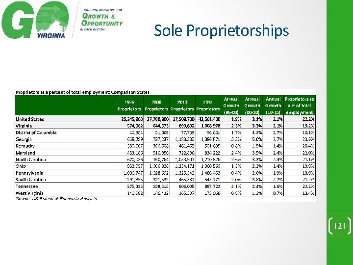 Sole Proprietorships 121 