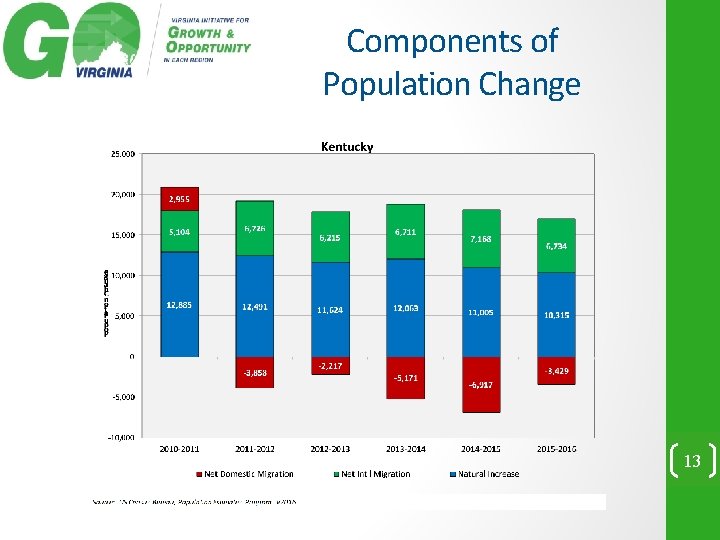 Components of Population Change 13 