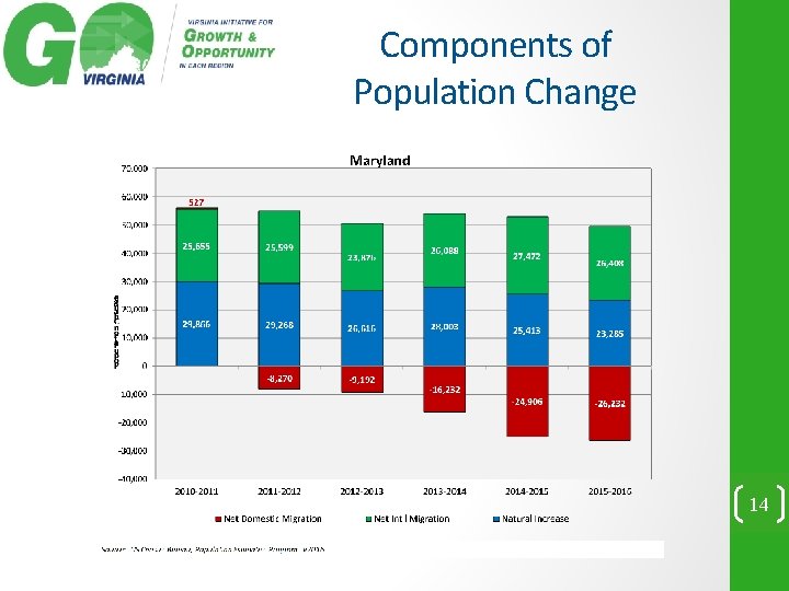 Components of Population Change 14 