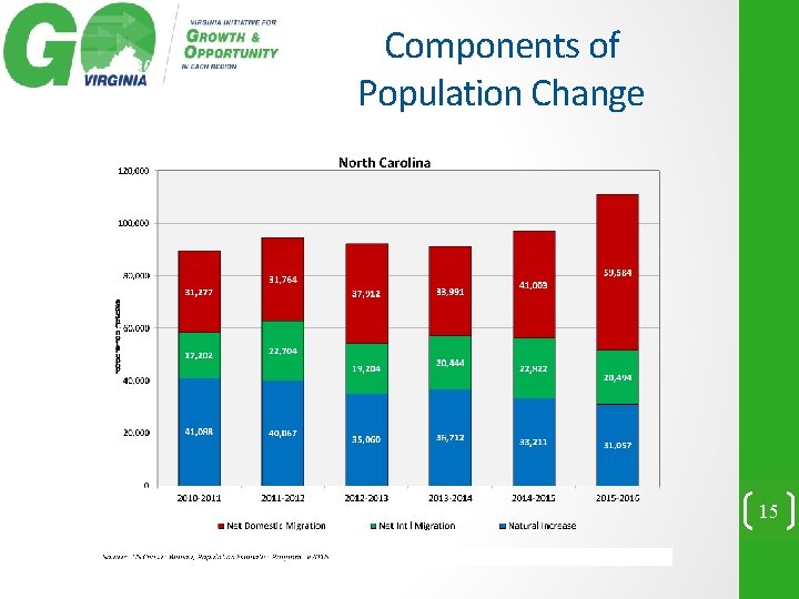 Components of Population Change 15 