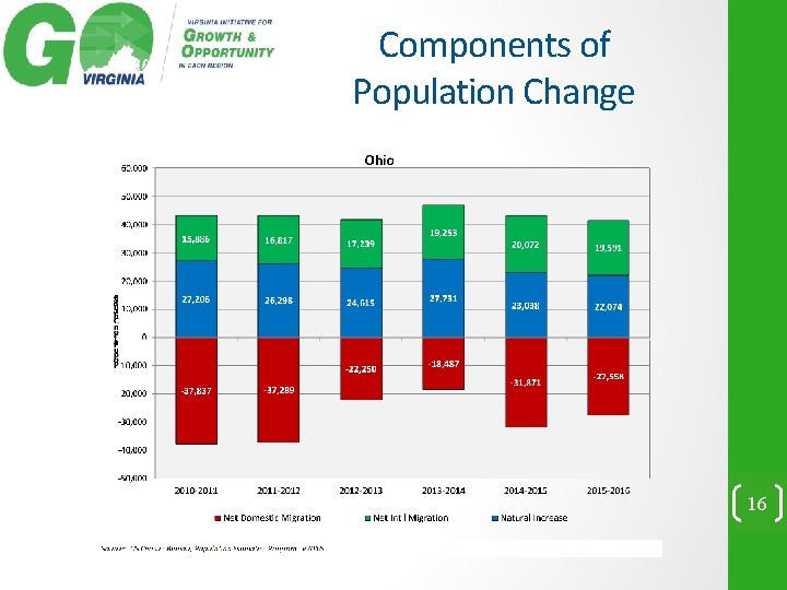 Components of Population Change 16 