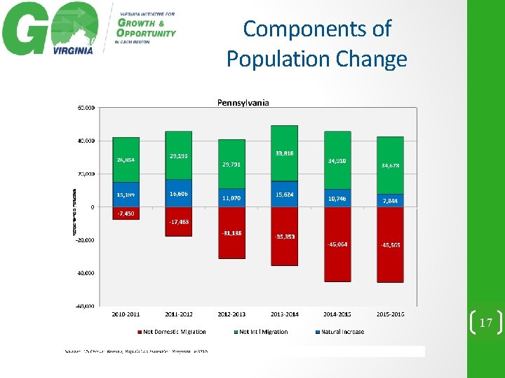 Components of Population Change 17 