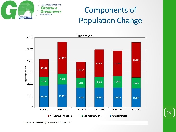 Components of Population Change 19 