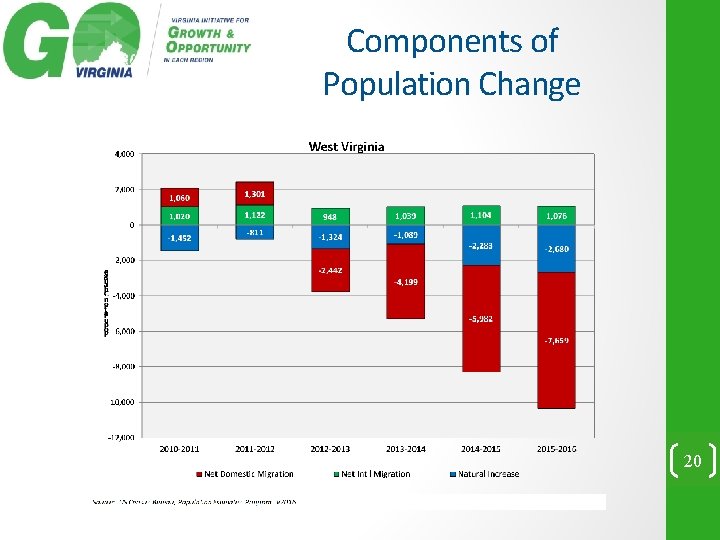 Components of Population Change 20 
