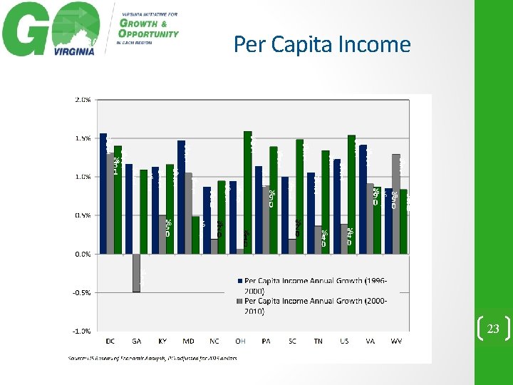 Per Capita Income 23 