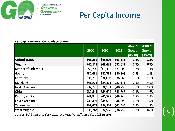 Per Capita Income 24 