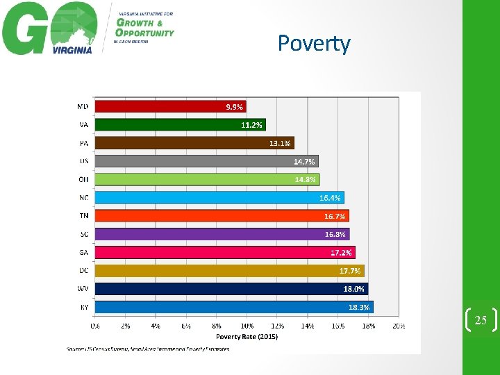 Poverty 25 