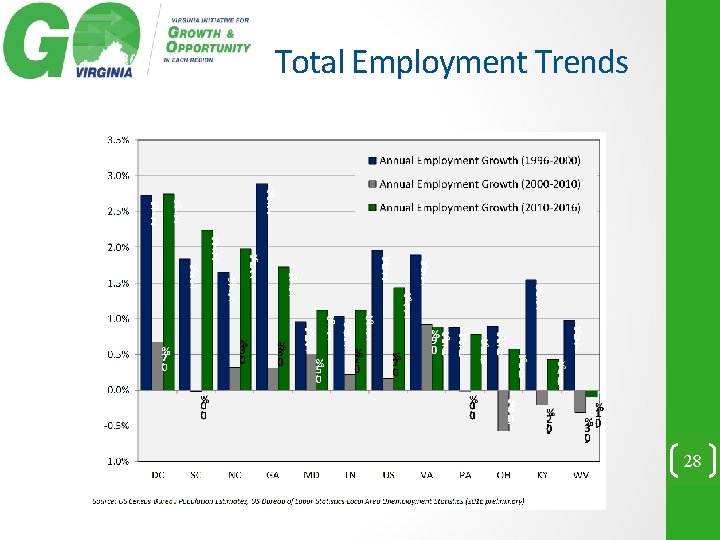 Total Employment Trends 28 