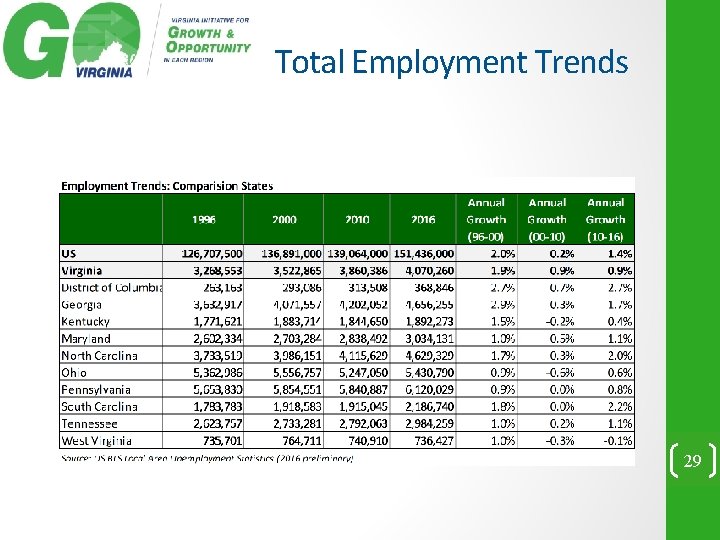 Total Employment Trends 29 