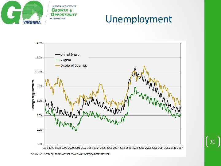 Unemployment 31 