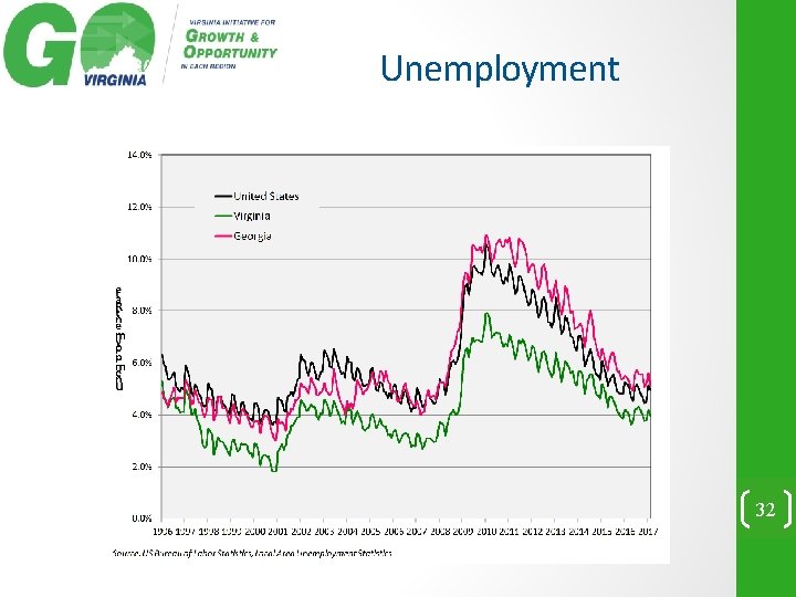 Unemployment 32 