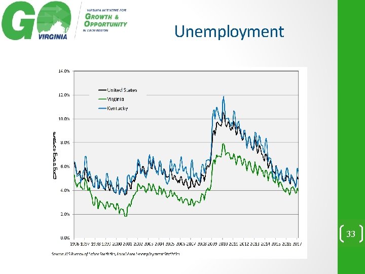 Unemployment 33 