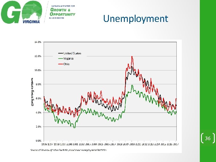 Unemployment 36 