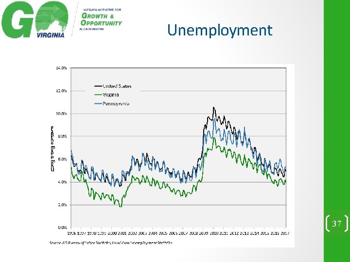 Unemployment 37 