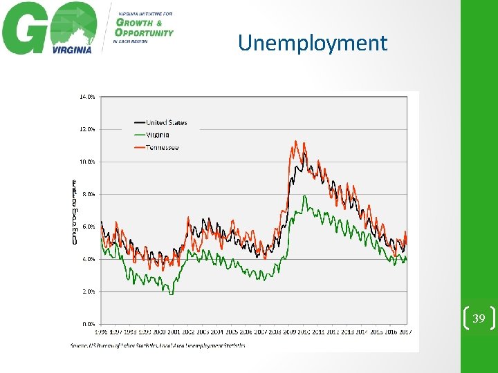 Unemployment 39 