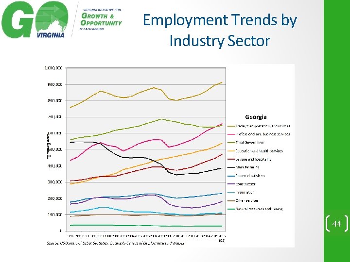 Employment Trends by Industry Sector 44 