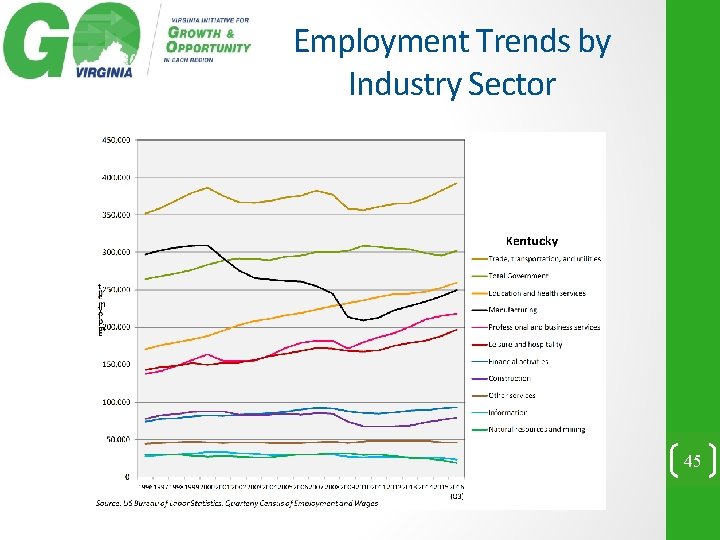 Employment Trends by Industry Sector 45 