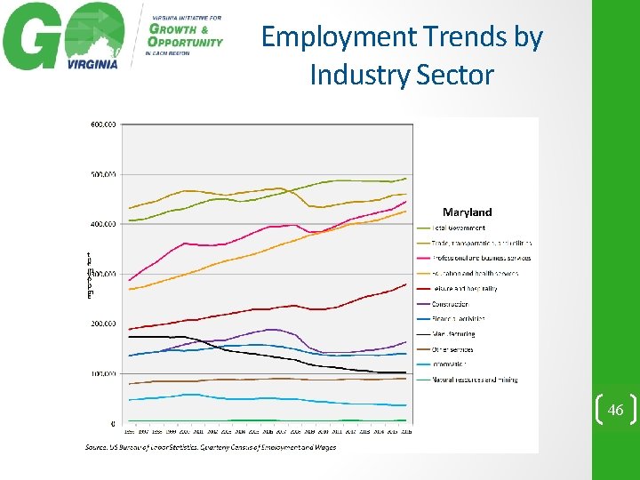 Employment Trends by Industry Sector 46 