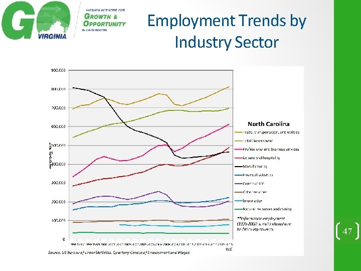 Employment Trends by Industry Sector 47 