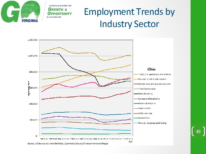 Employment Trends by Industry Sector 48 