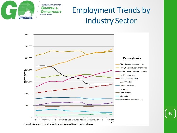 Employment Trends by Industry Sector 49 