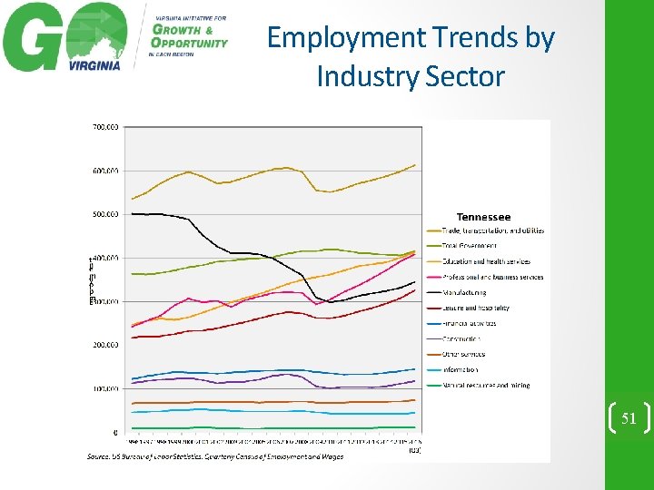 Employment Trends by Industry Sector 51 