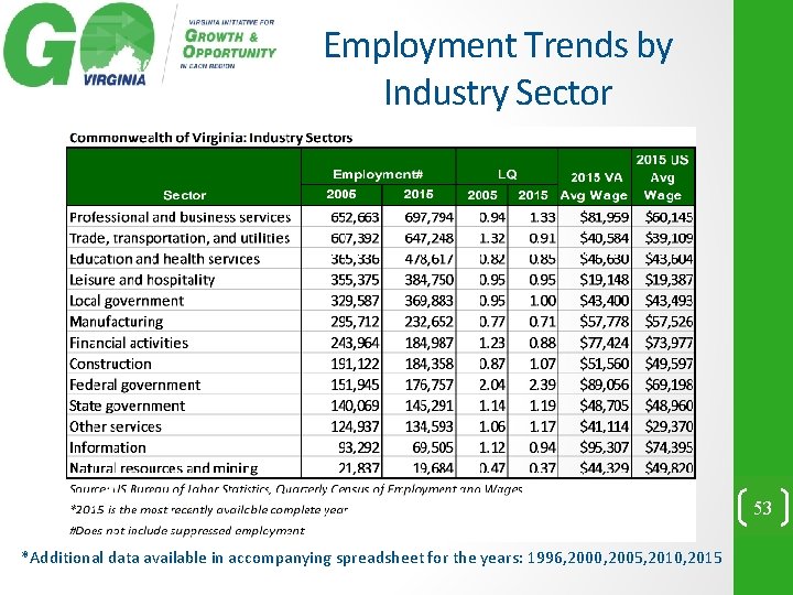 Employment Trends by Industry Sector 53 *Additional data available in accompanying spreadsheet for the