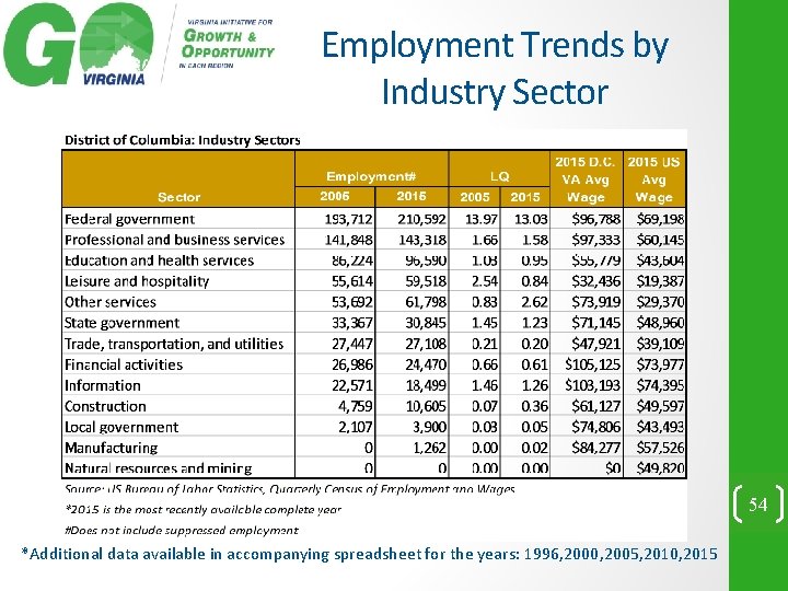 Employment Trends by Industry Sector 54 *Additional data available in accompanying spreadsheet for the