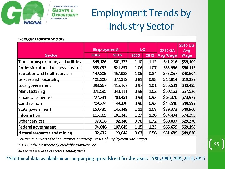 Employment Trends by Industry Sector 55 *Additional data available in accompanying spreadsheet for the