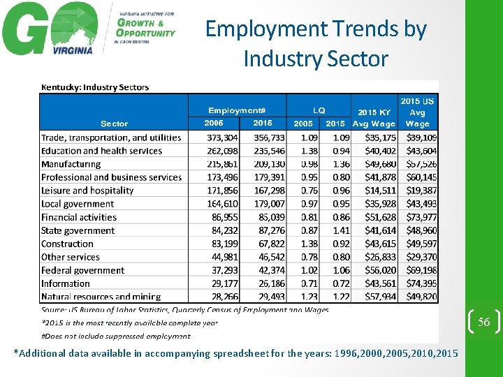 Employment Trends by Industry Sector 56 *Additional data available in accompanying spreadsheet for the