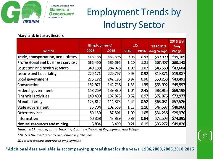 Employment Trends by Industry Sector 57 *Additional data available in accompanying spreadsheet for the