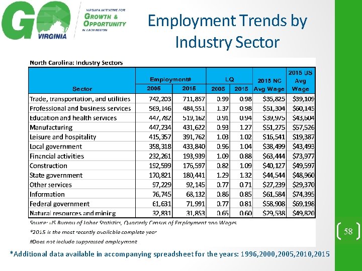 Employment Trends by Industry Sector 58 *Additional data available in accompanying spreadsheet for the