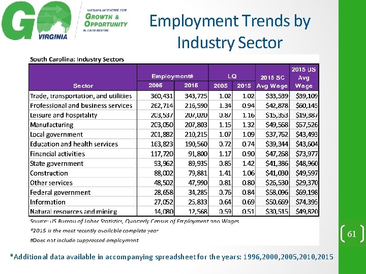 Employment Trends by Industry Sector 61 *Additional data available in accompanying spreadsheet for the