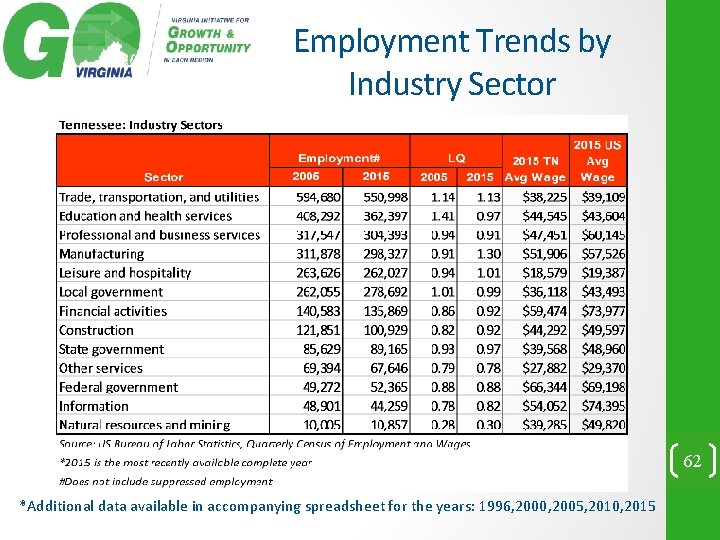 Employment Trends by Industry Sector 62 *Additional data available in accompanying spreadsheet for the