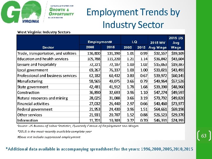 Employment Trends by Industry Sector 63 *Additional data available in accompanying spreadsheet for the