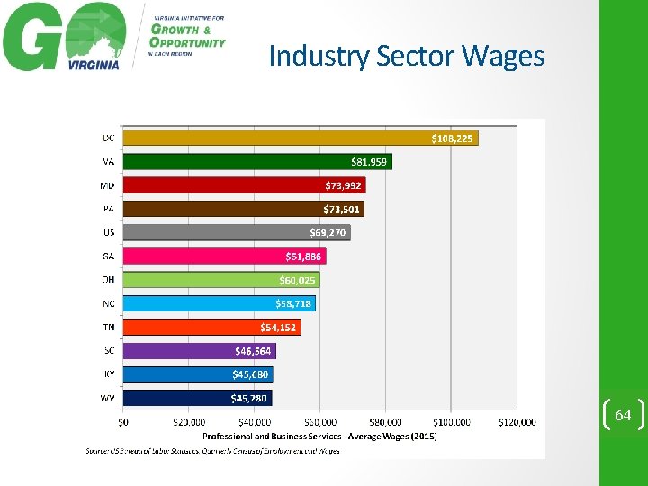 Industry Sector Wages 64 