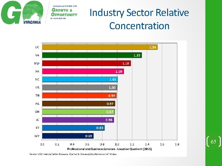 Industry Sector Relative Concentration 65 