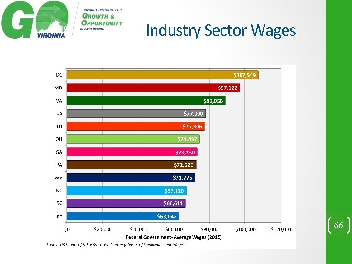 Industry Sector Wages 66 