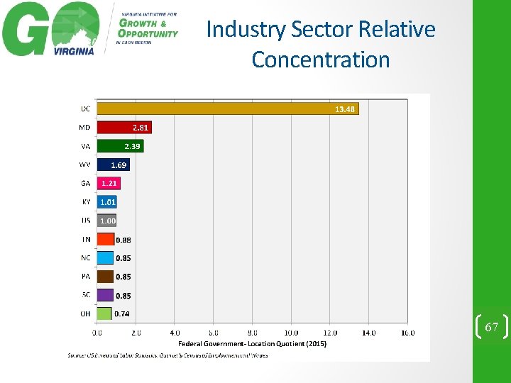 Industry Sector Relative Concentration 67 